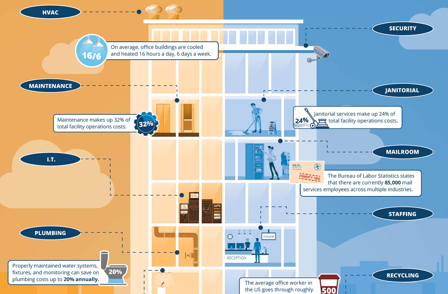 Understanding Hard and Soft Facility Management Services