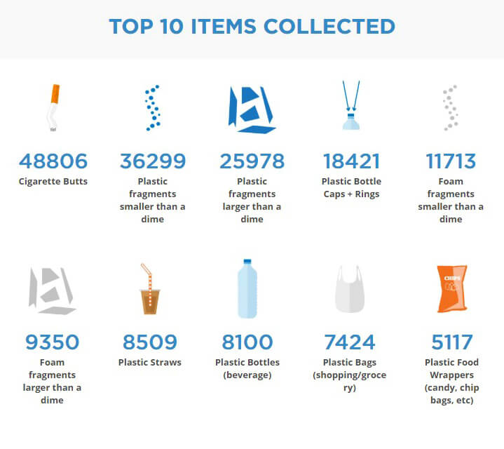 Top Collected Recyclable Items Top Collected Recyclable Items