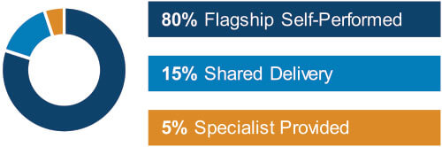 Self Performed Facility Services Chart Self Performed Facility Services Chart