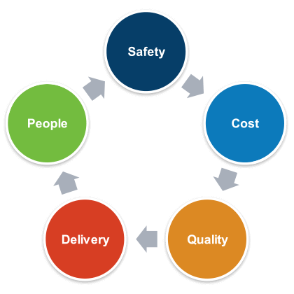 IFM Value Icons Integrated Facilities Maintenance Values